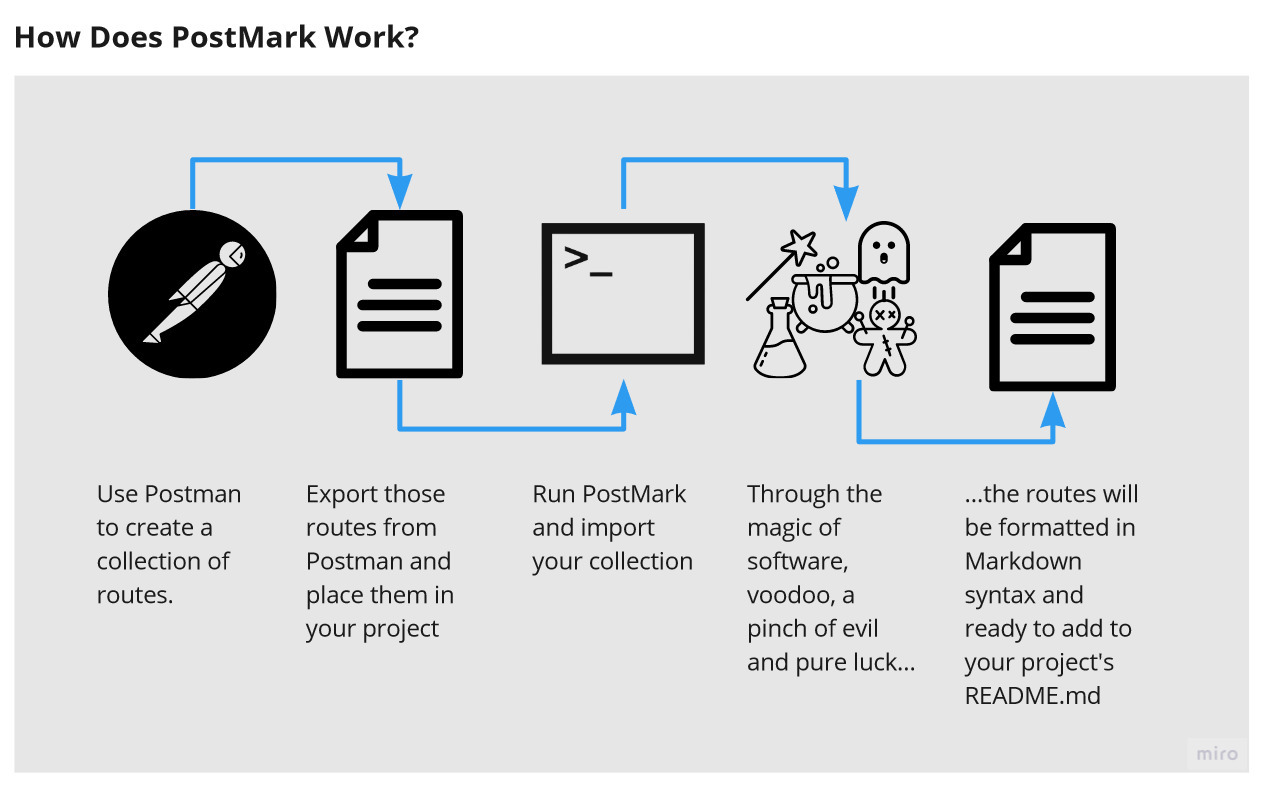 Data Flow Diagram